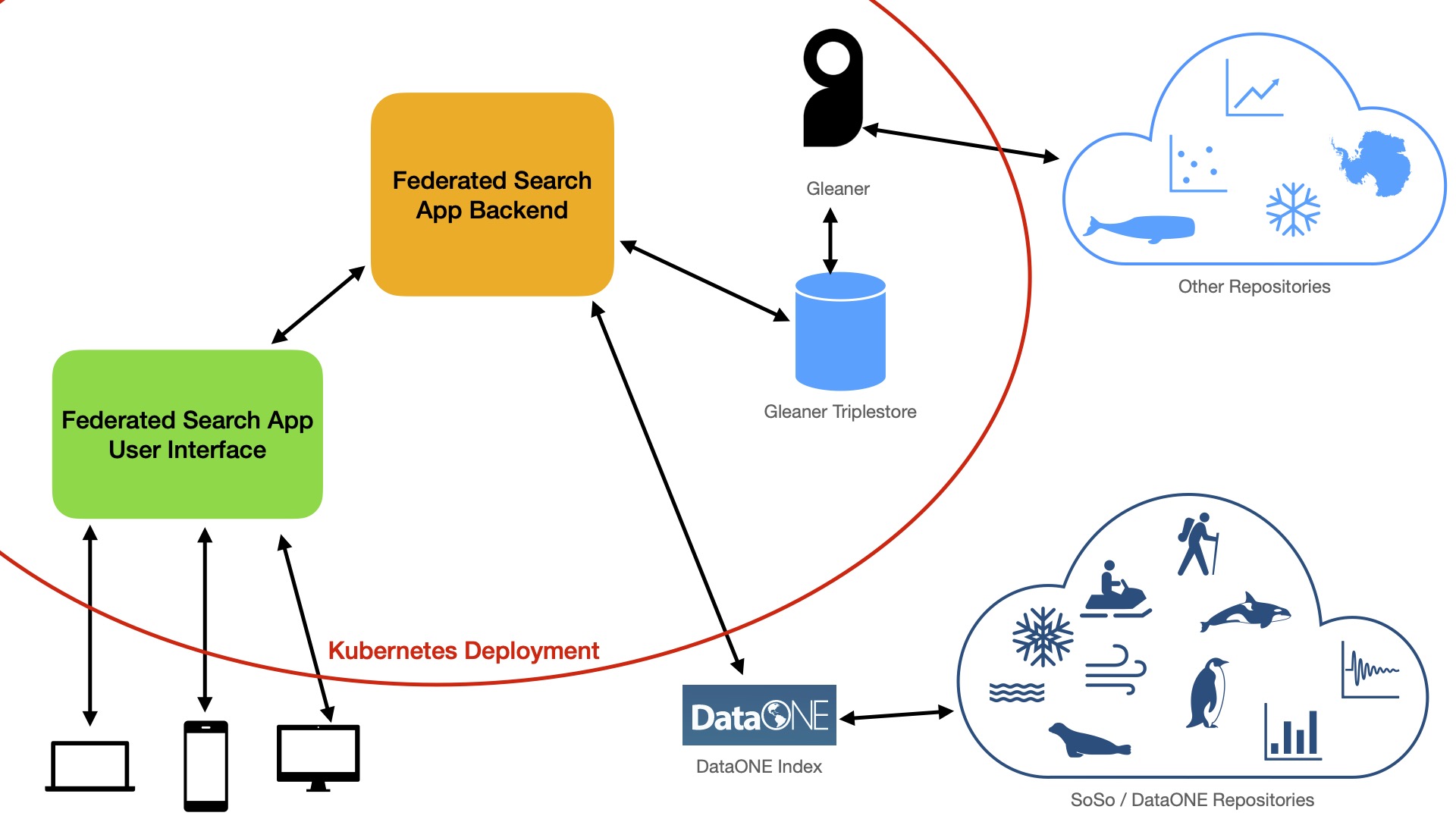 A slightly bonkers diagram describing the a Polar Federated Search app that I constructed.